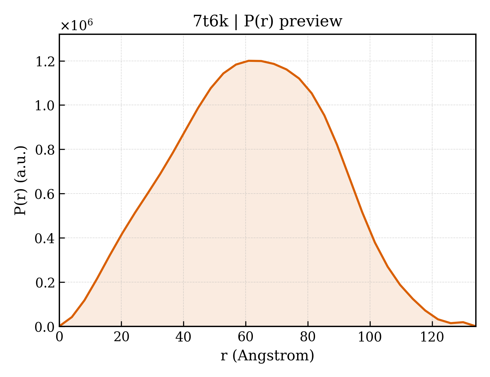 P(r) distribution for 7t6k