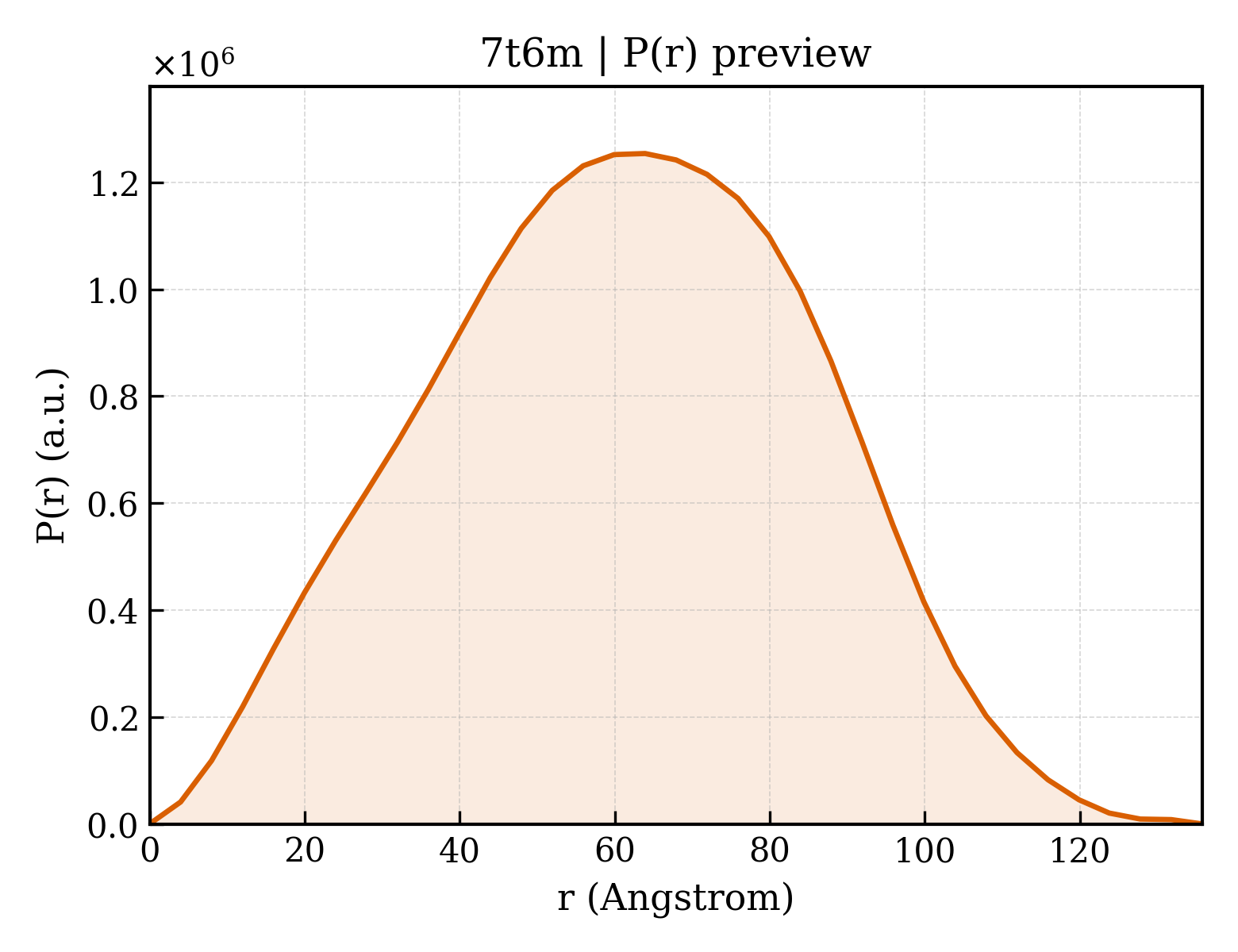 P(r) distribution for 7t6m