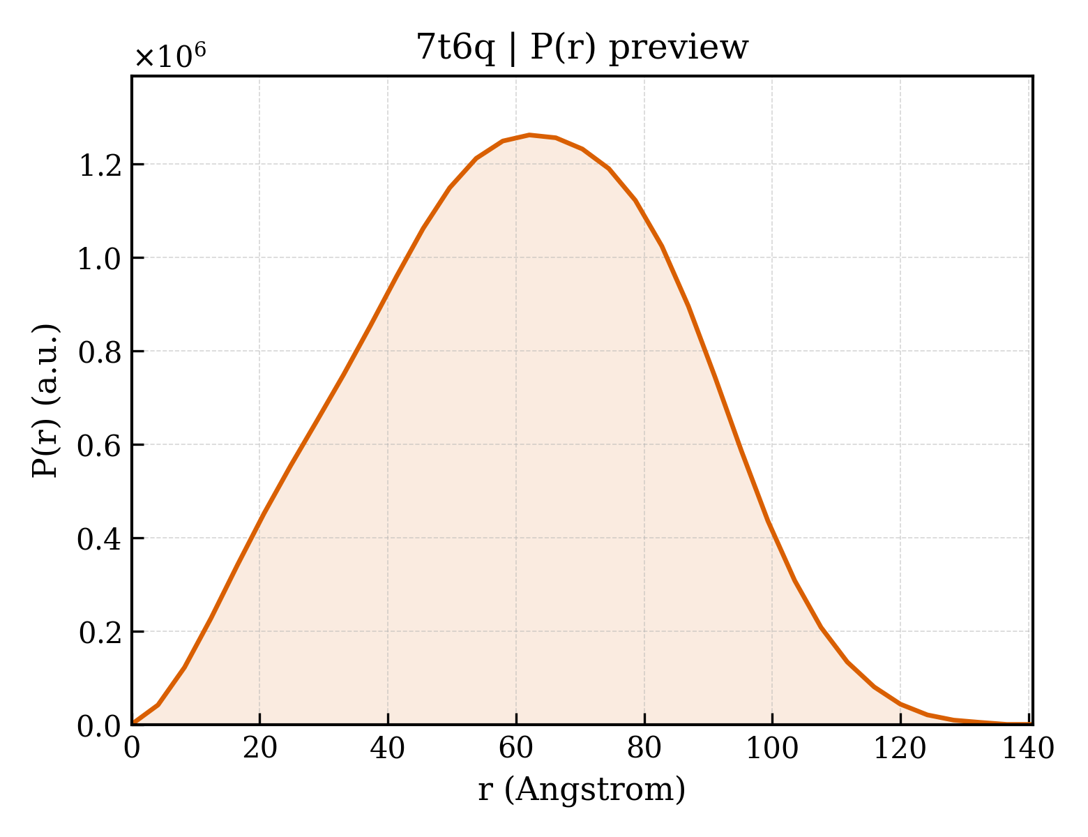 P(r) distribution for 7t6q