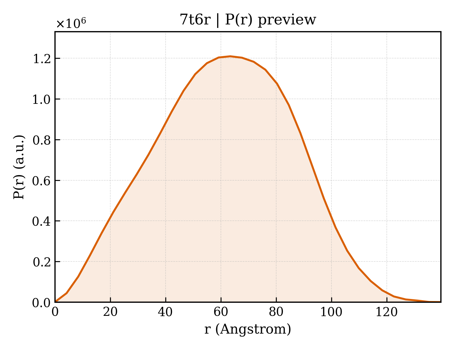 P(r) distribution for 7t6r