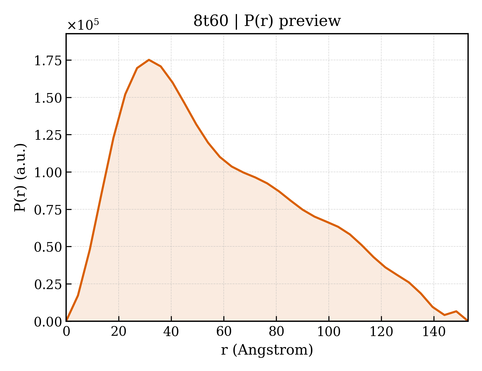P(r) distribution for 8t60