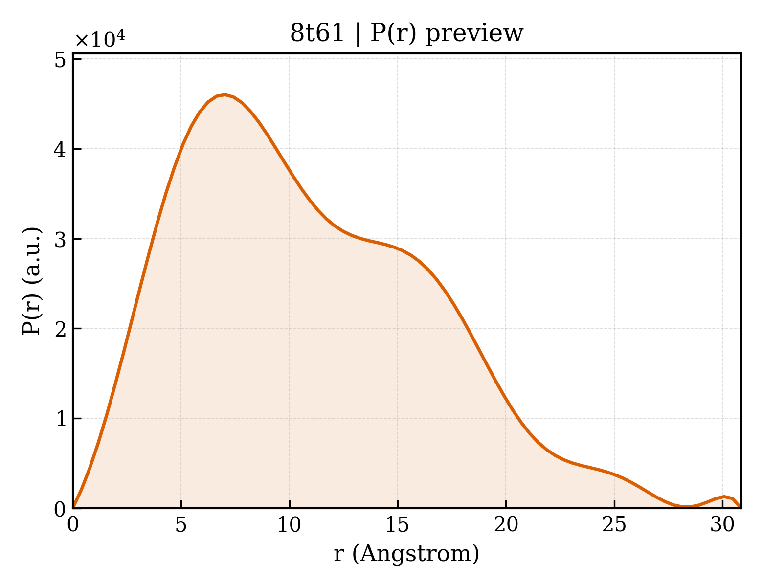 P(r) distribution for 8t61