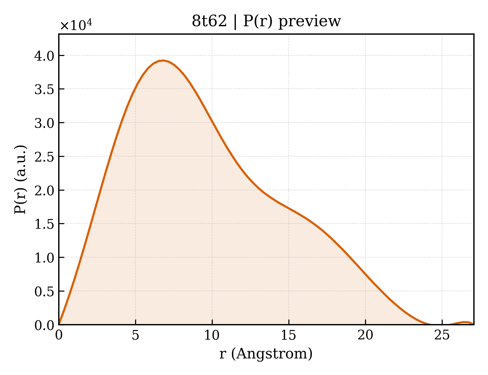 P(r) distribution for 8t62