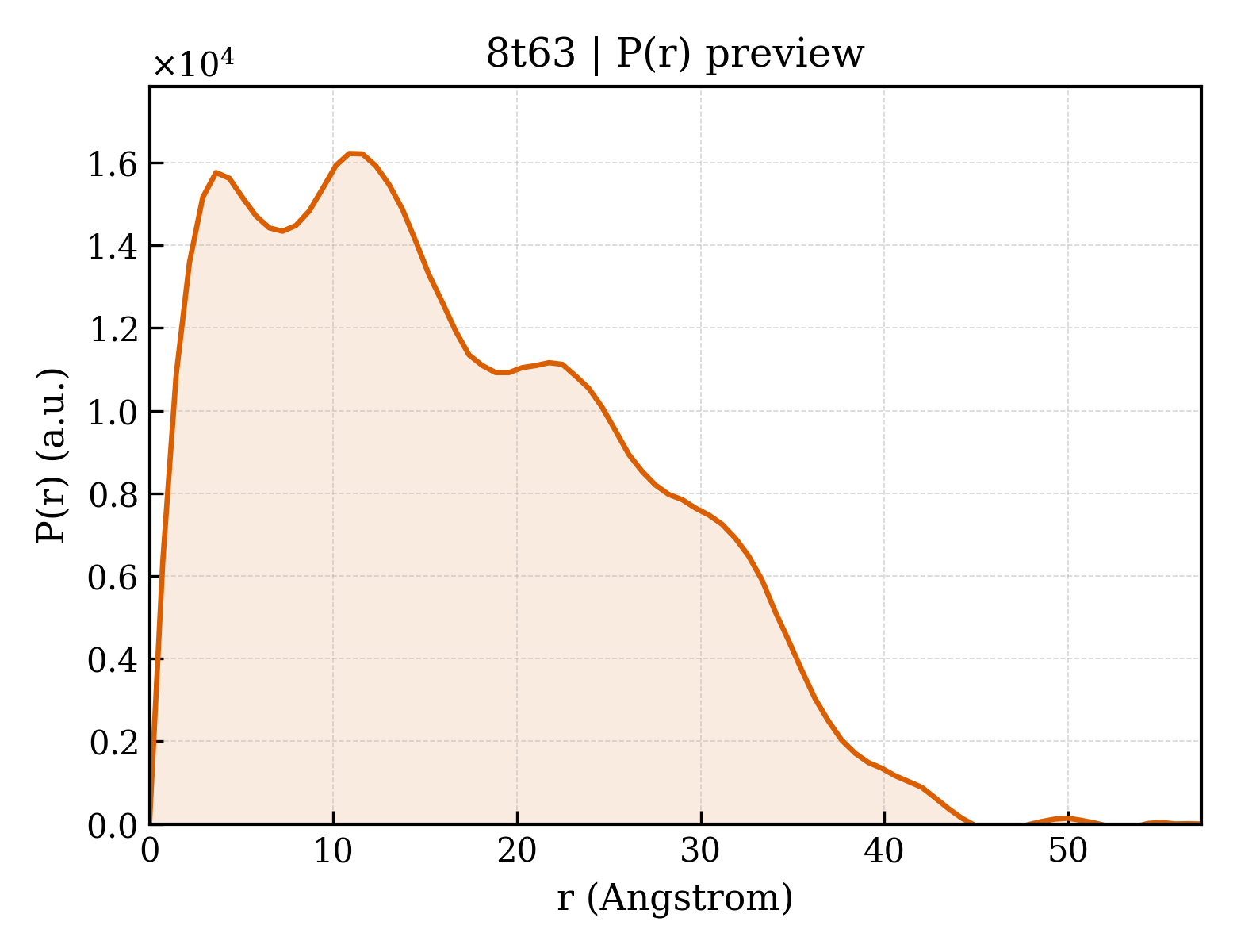 P(r) distribution for 8t63