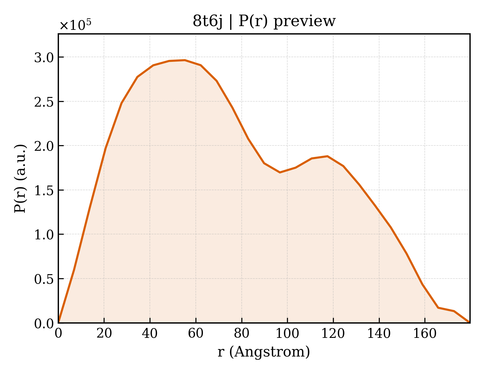 P(r) distribution for 8t6j