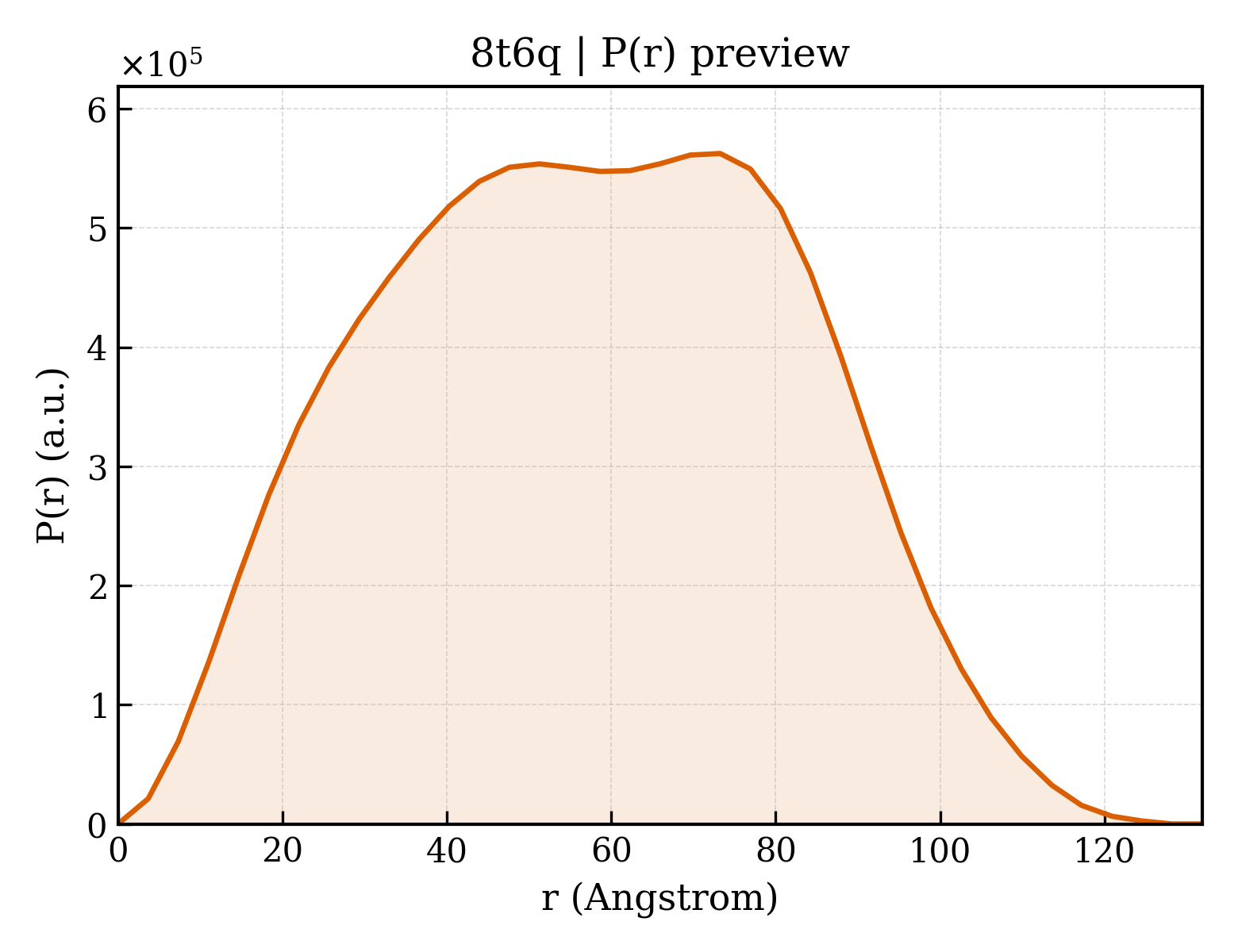 P(r) distribution for 8t6q