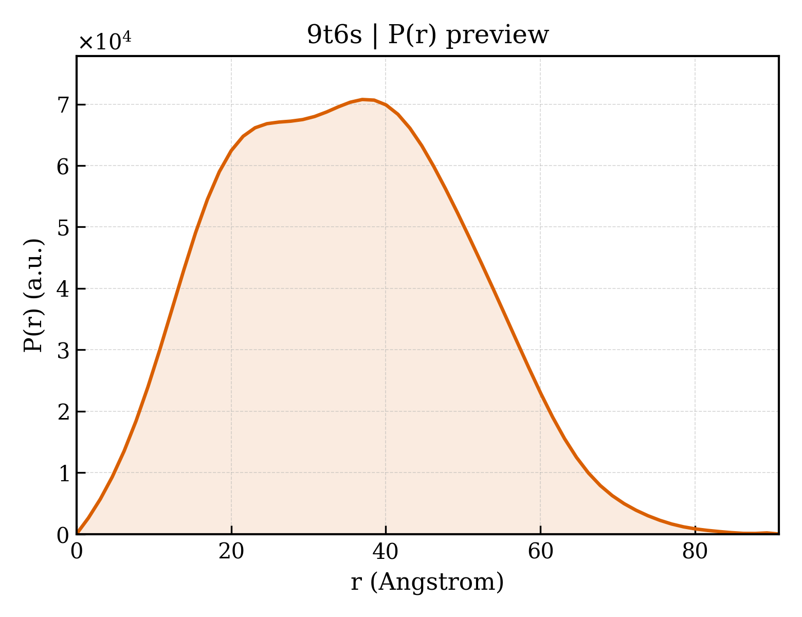 P(r) distribution for 9t6s