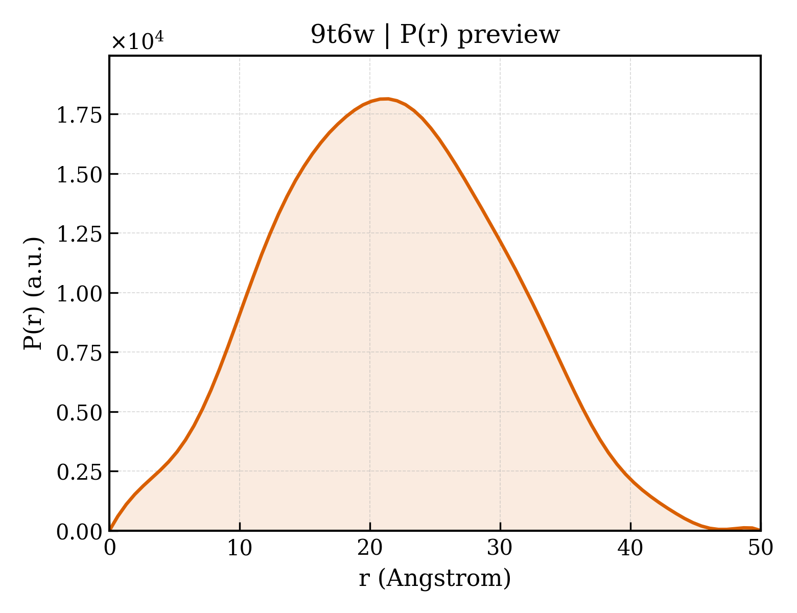 P(r) distribution for 9t6w