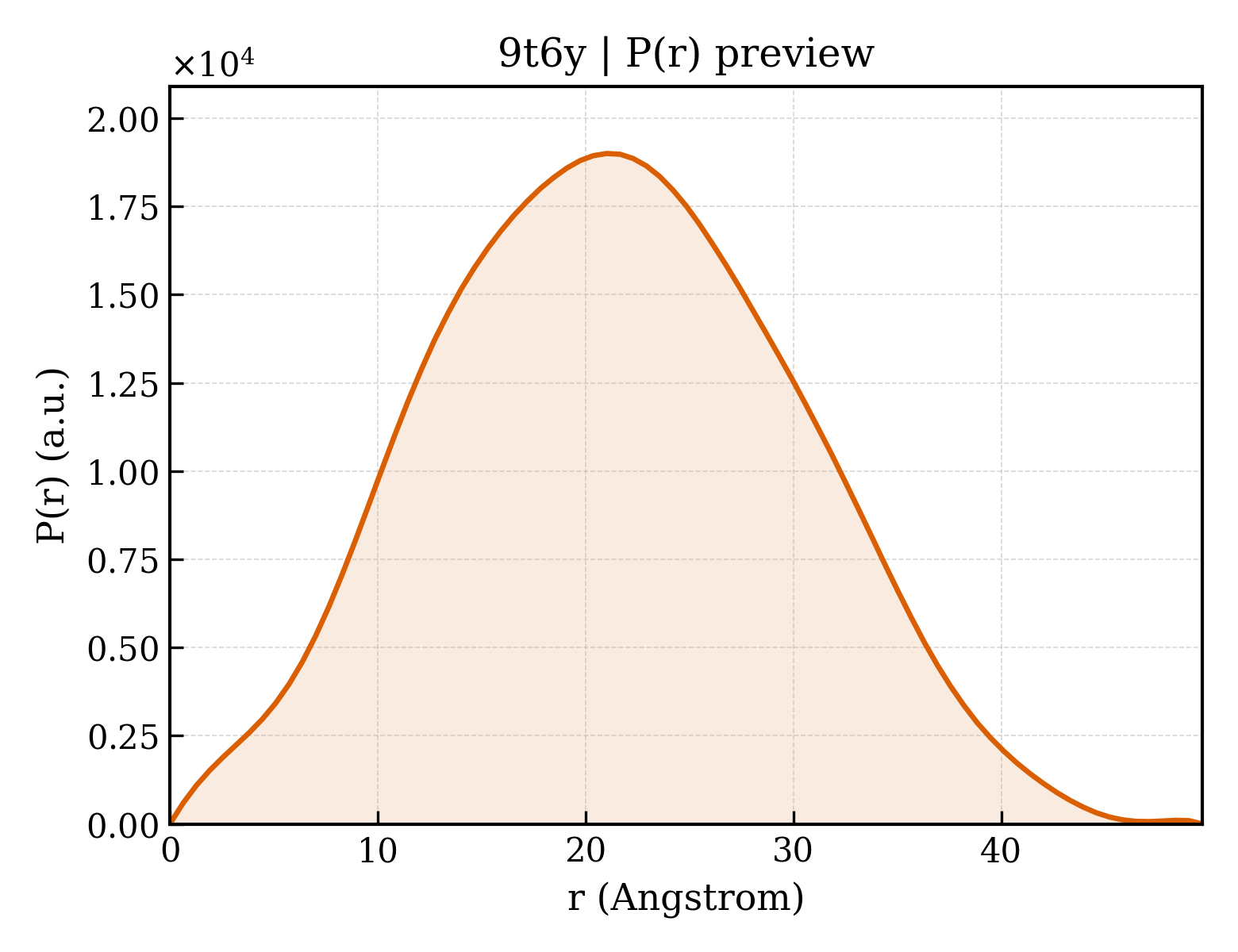 P(r) distribution for 9t6y