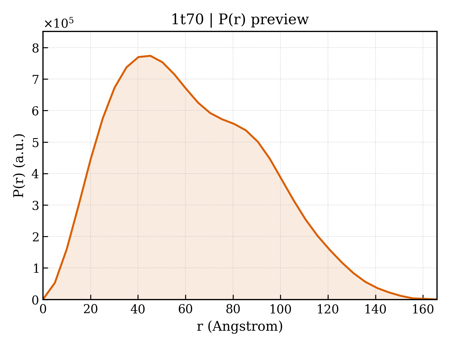 P(r) distribution for 1t70
