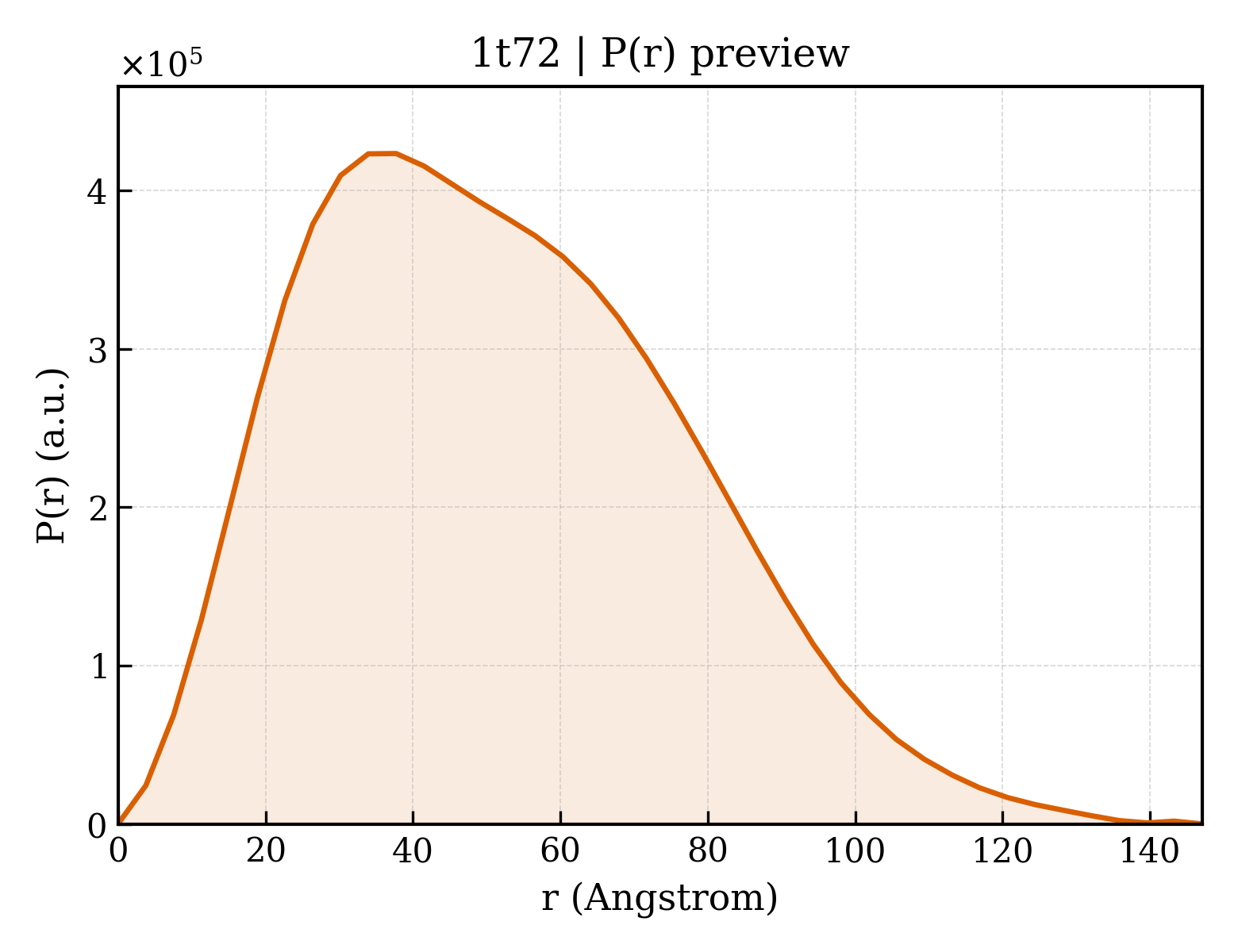 P(r) distribution for 1t72