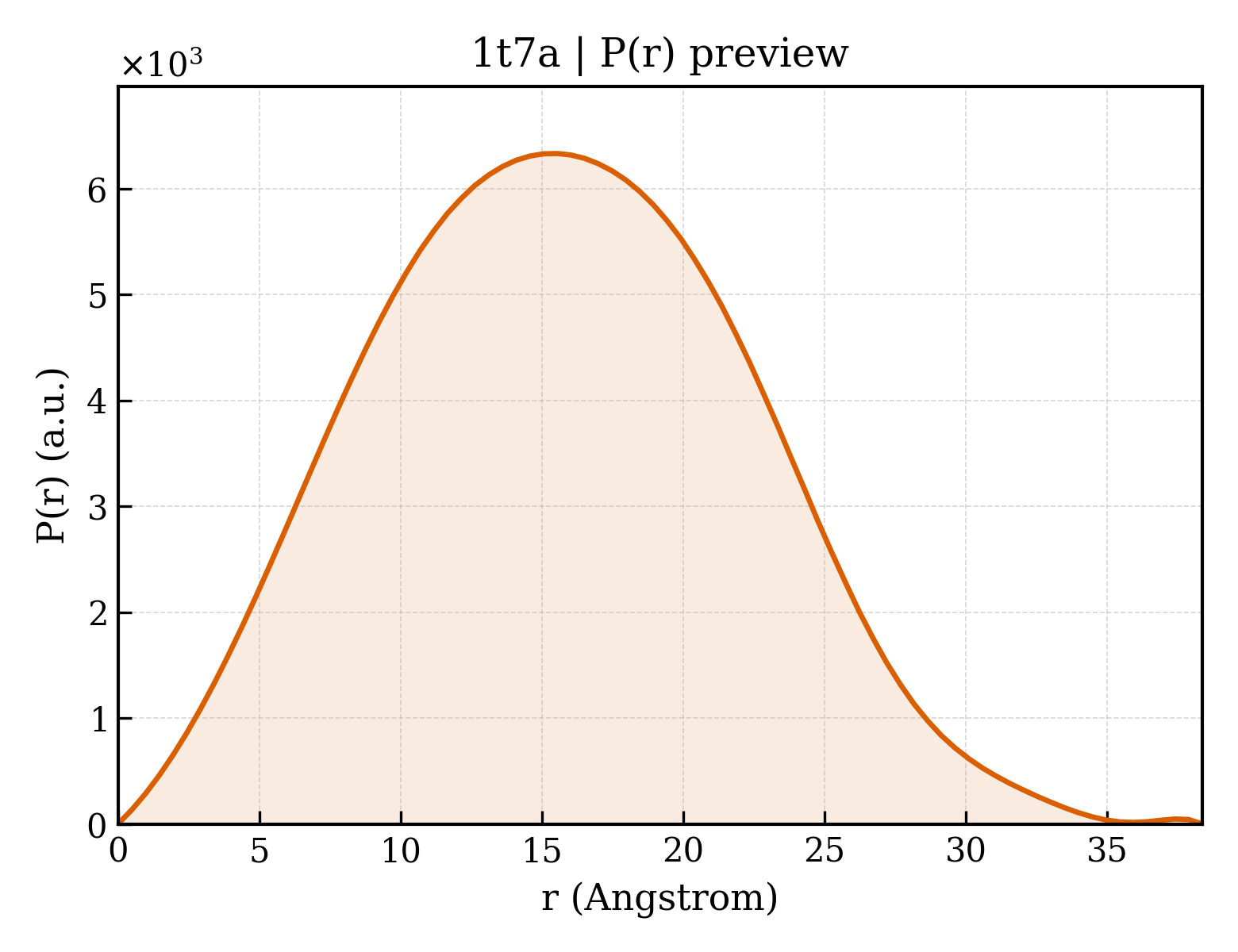 P(r) distribution for 1t7a