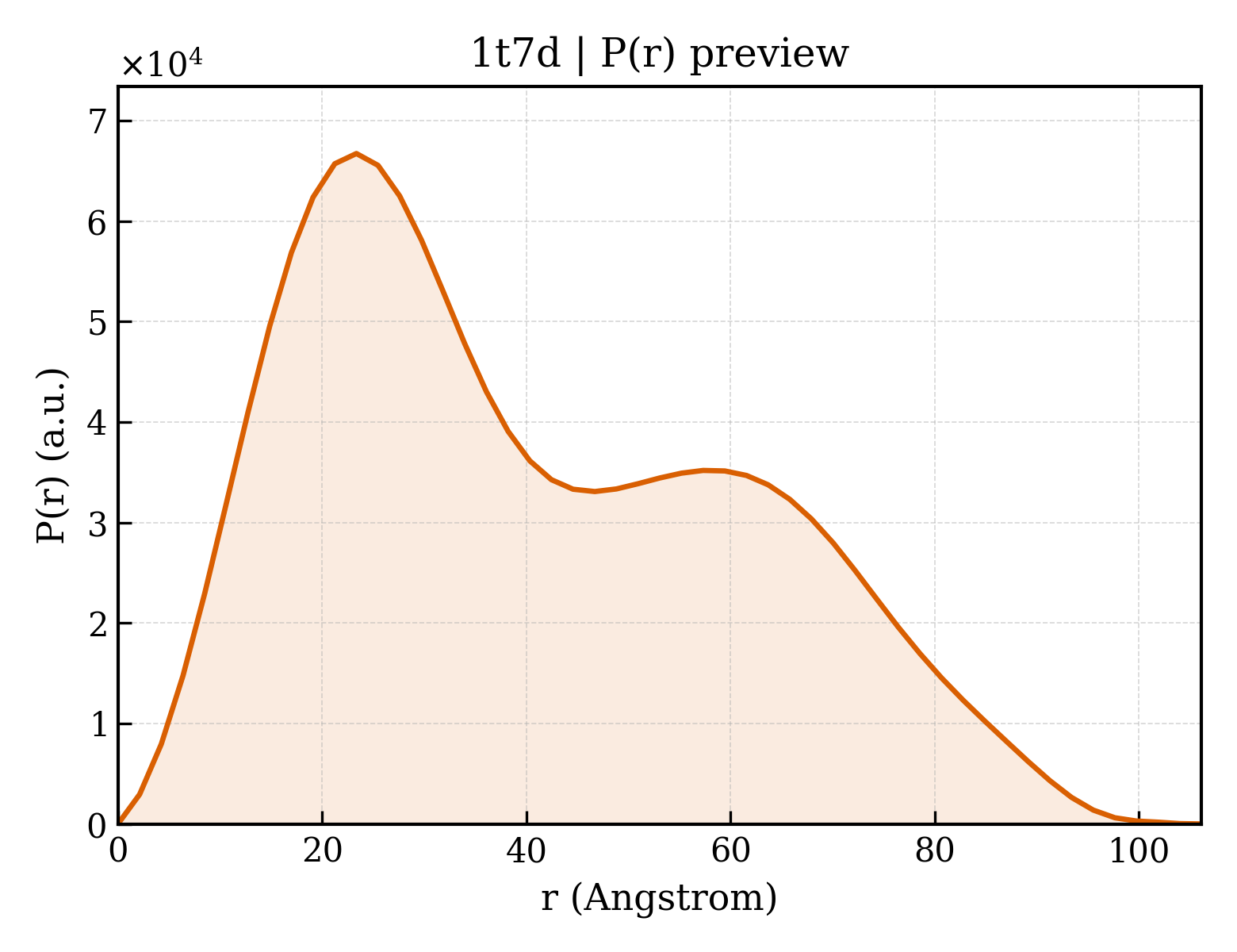 P(r) distribution for 1t7d