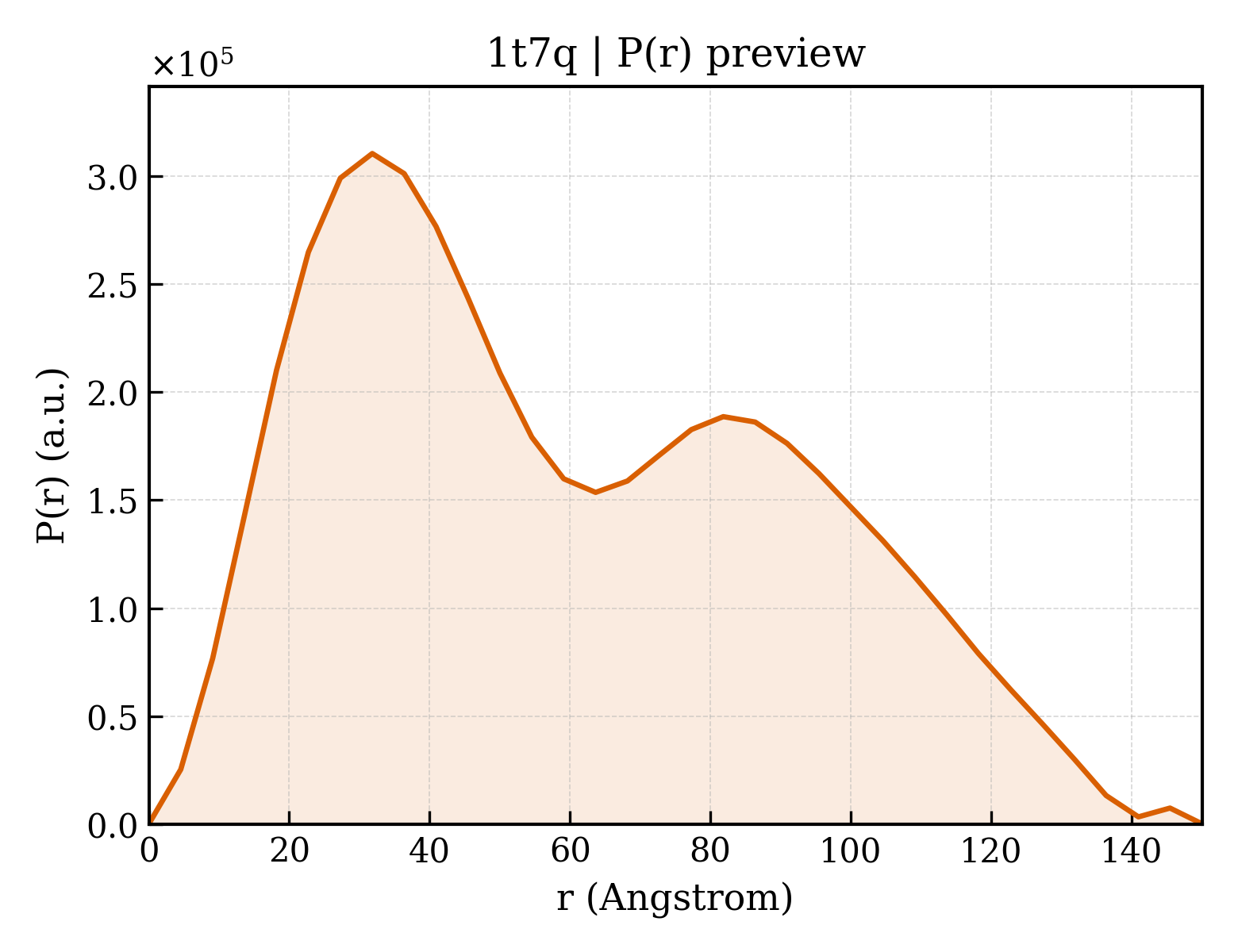 P(r) distribution for 1t7q