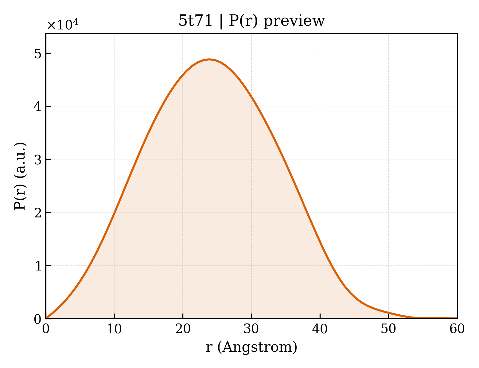 P(r) distribution for 5t71