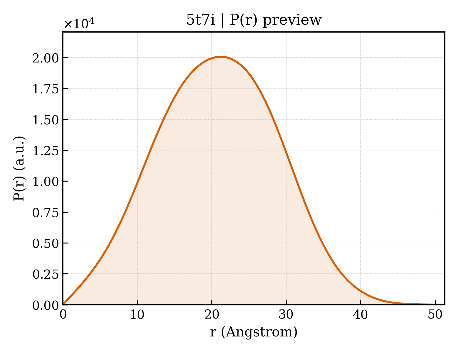 P(r) distribution for 5t7i