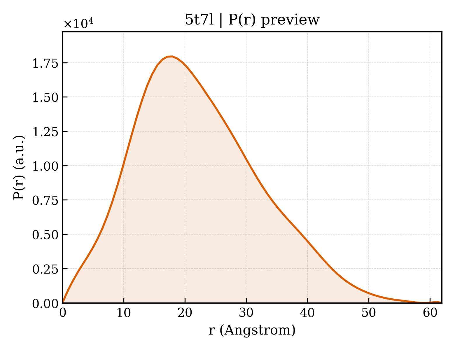 P(r) distribution for 5t7l
