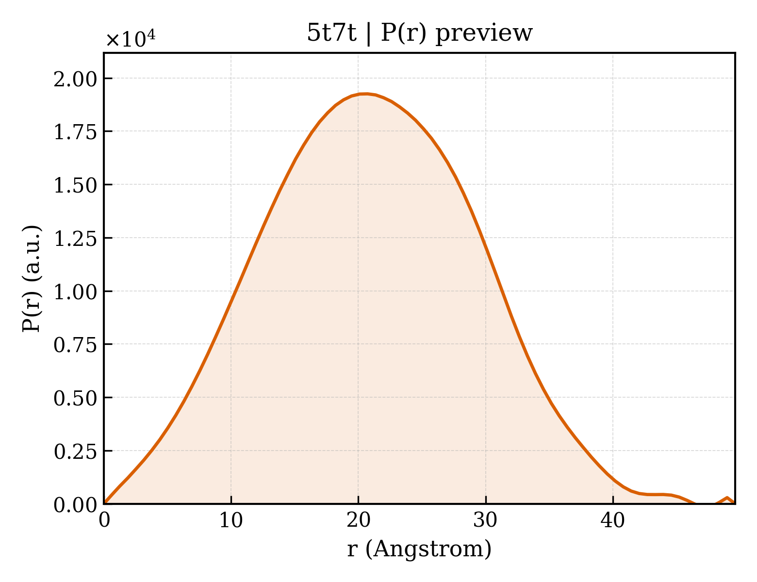 P(r) distribution for 5t7t