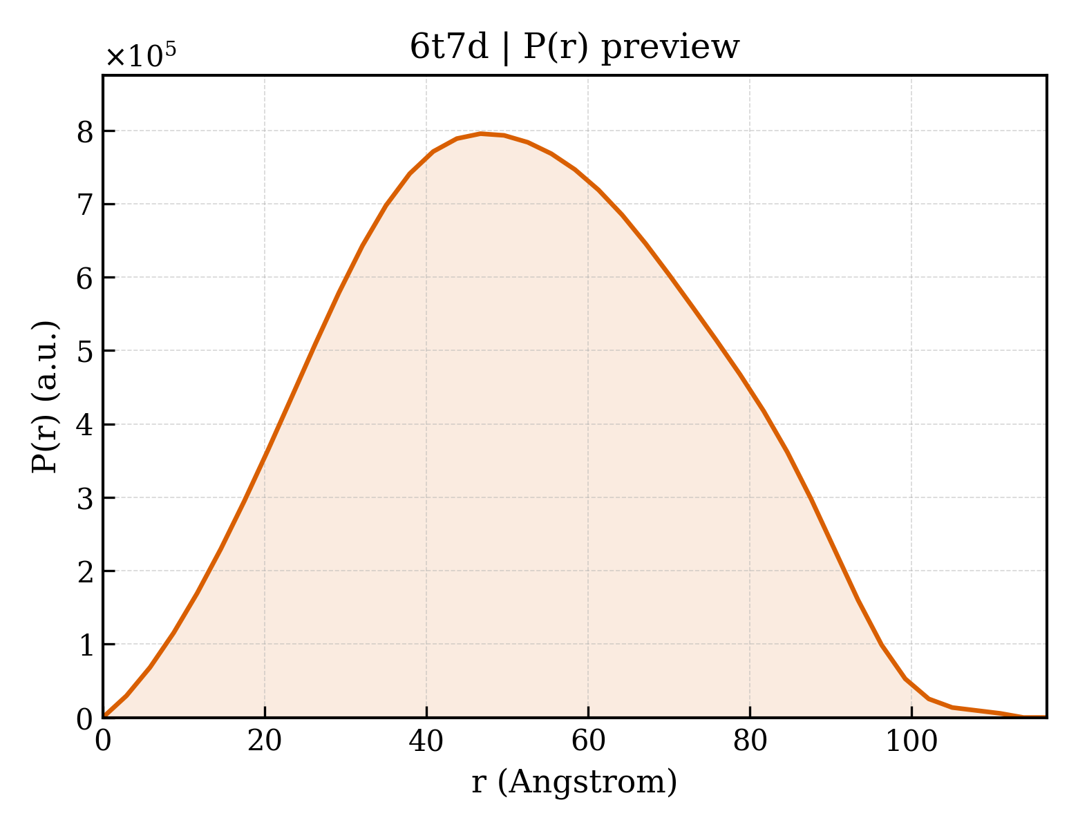 P(r) distribution for 6t7d