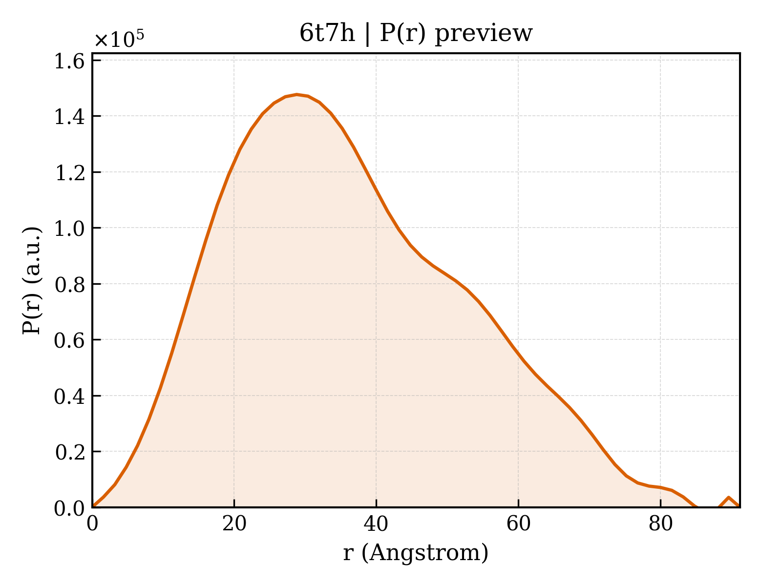 P(r) distribution for 6t7h