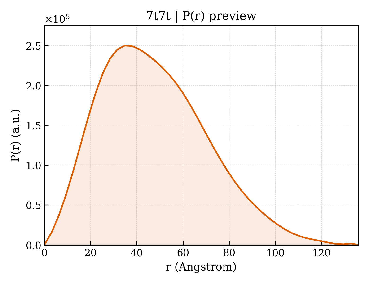 P(r) distribution for 7t7t