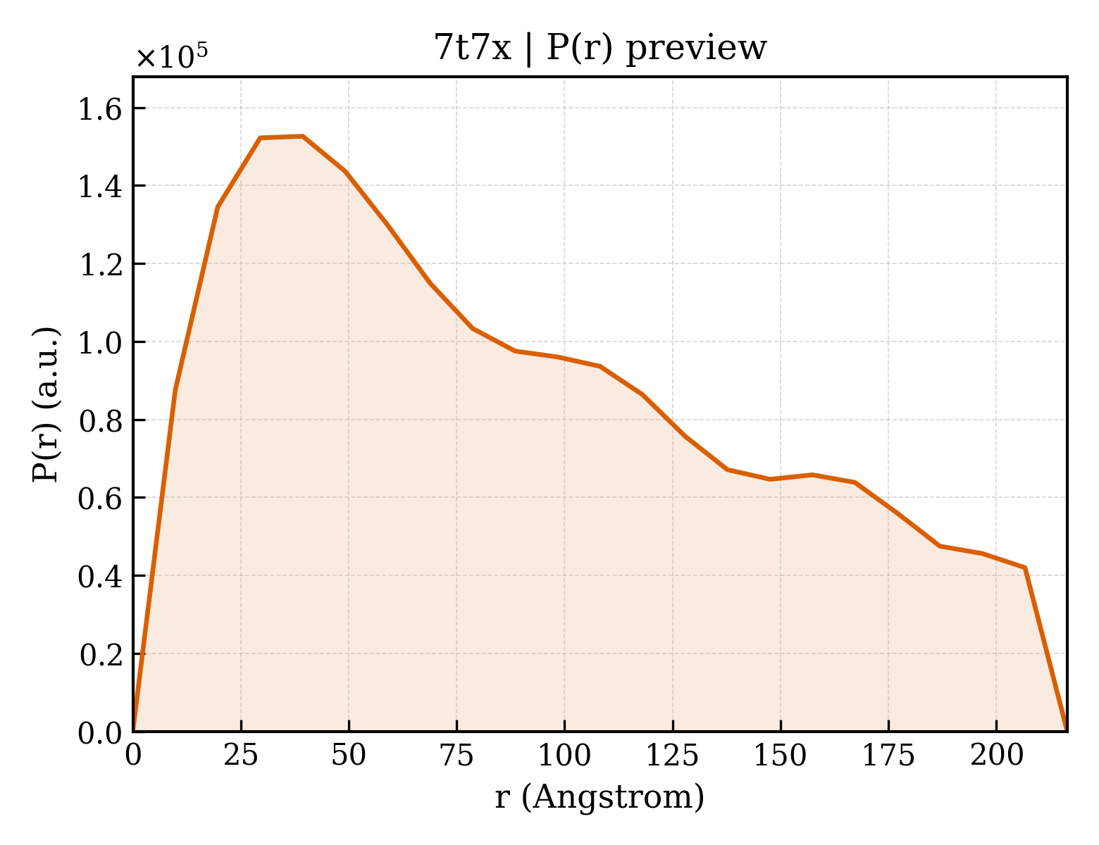 P(r) distribution for 7t7x