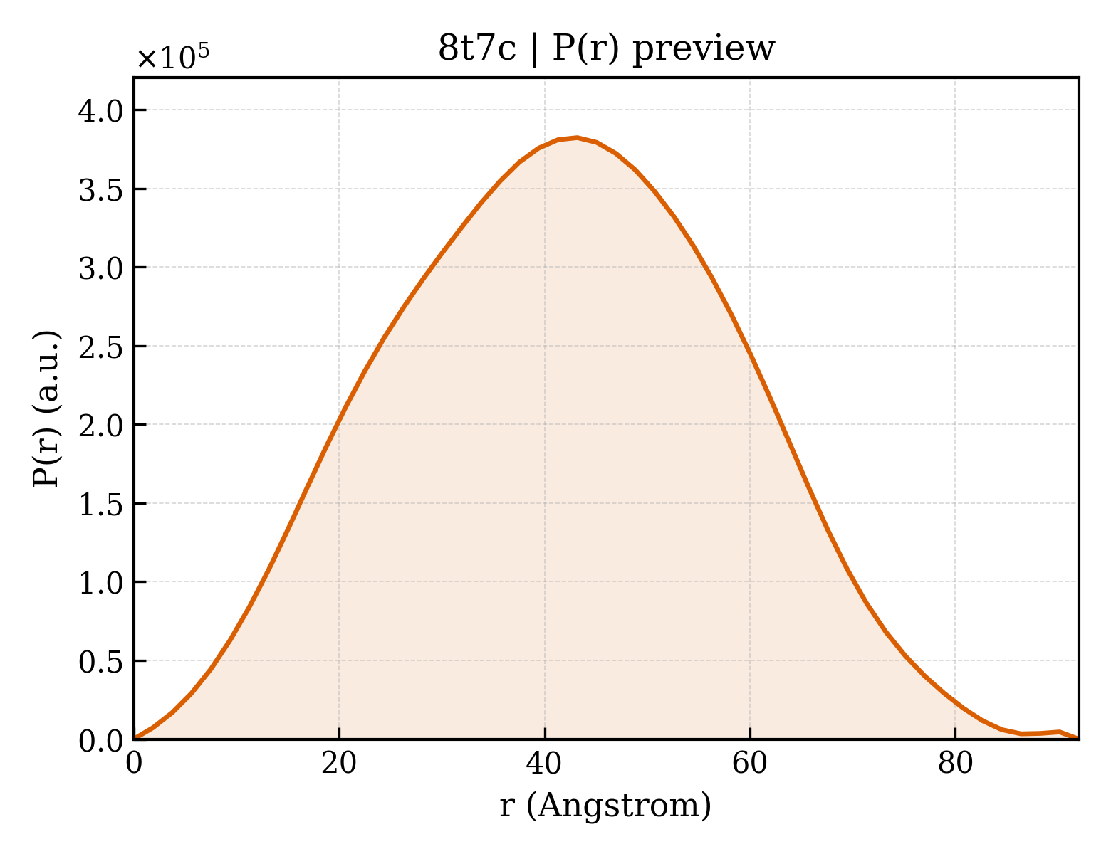 P(r) distribution for 8t7c