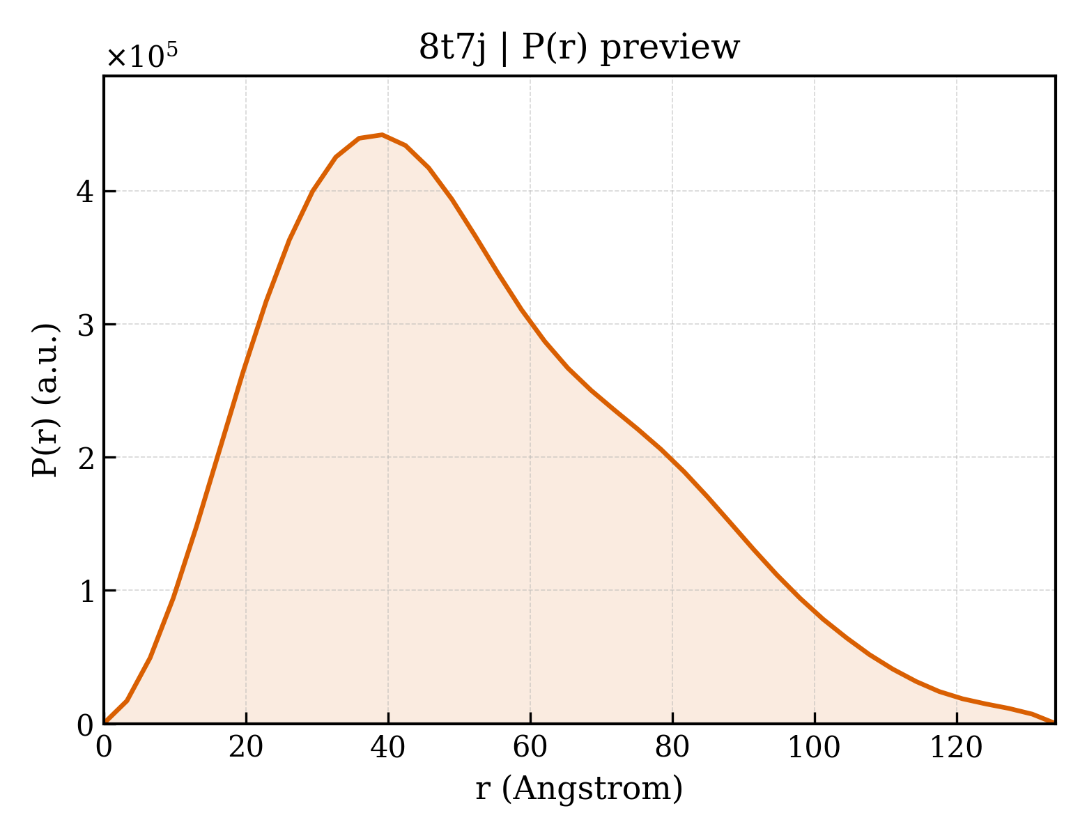 P(r) distribution for 8t7j