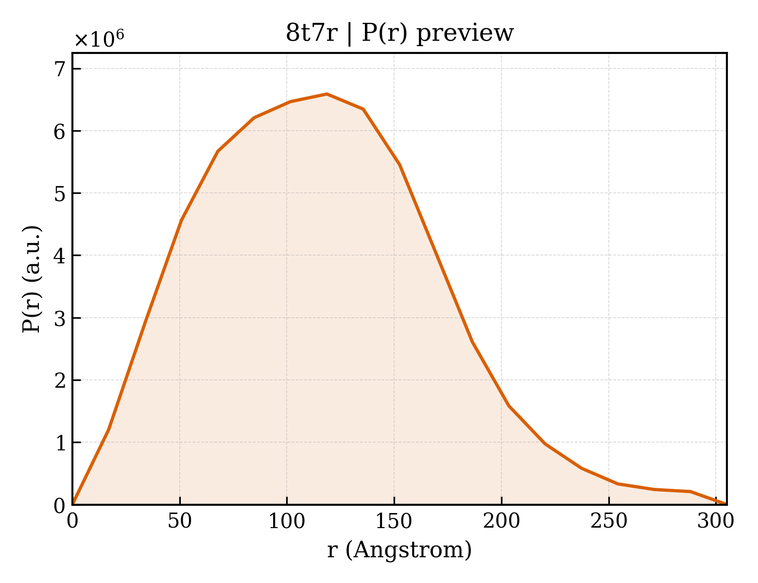 P(r) distribution for 8t7r