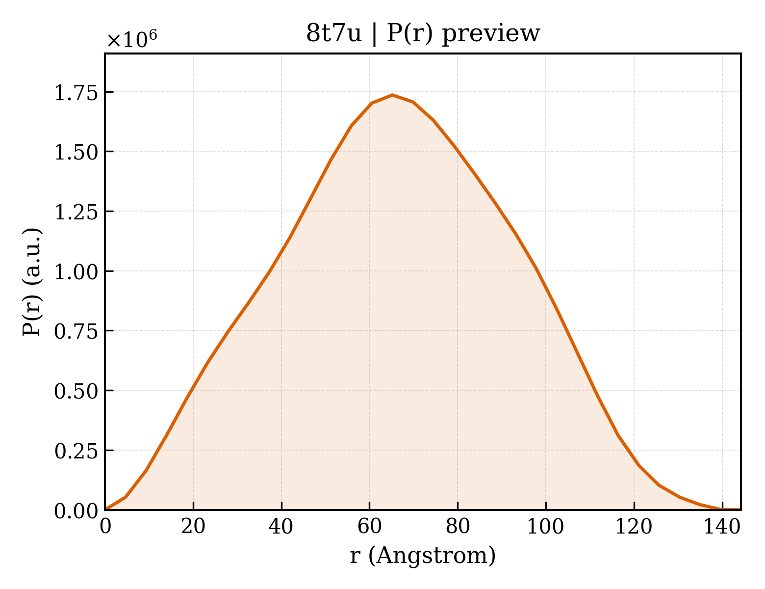 P(r) distribution for 8t7u