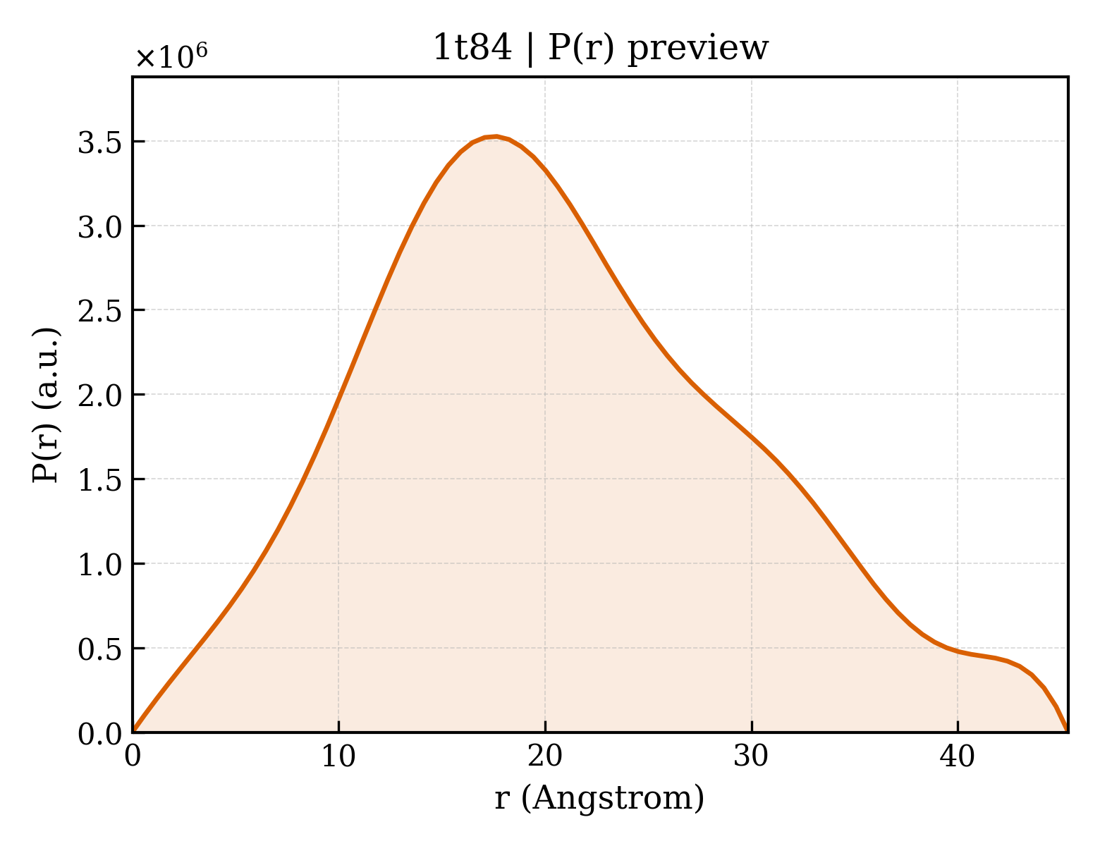 P(r) distribution for 1t84