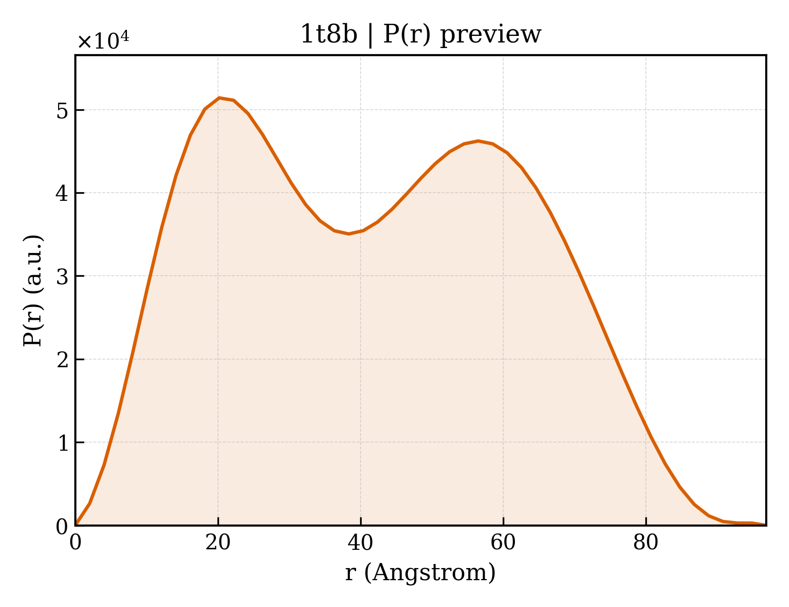 P(r) distribution for 1t8b