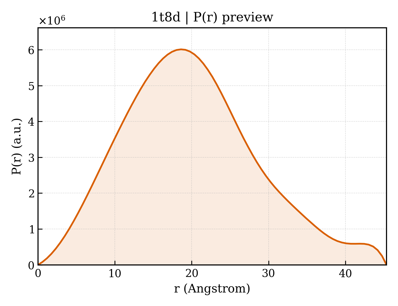 P(r) distribution for 1t8d