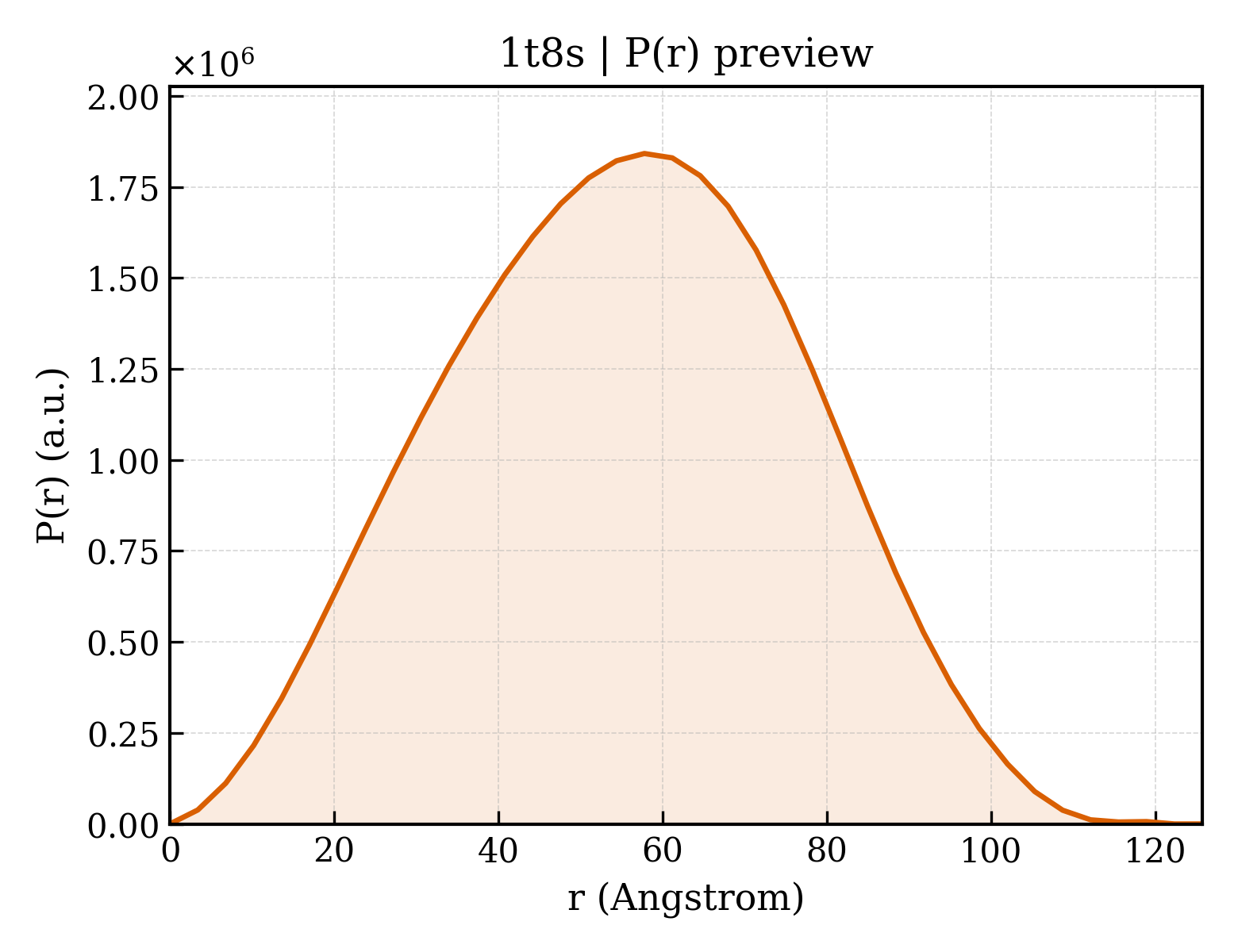 P(r) distribution for 1t8s