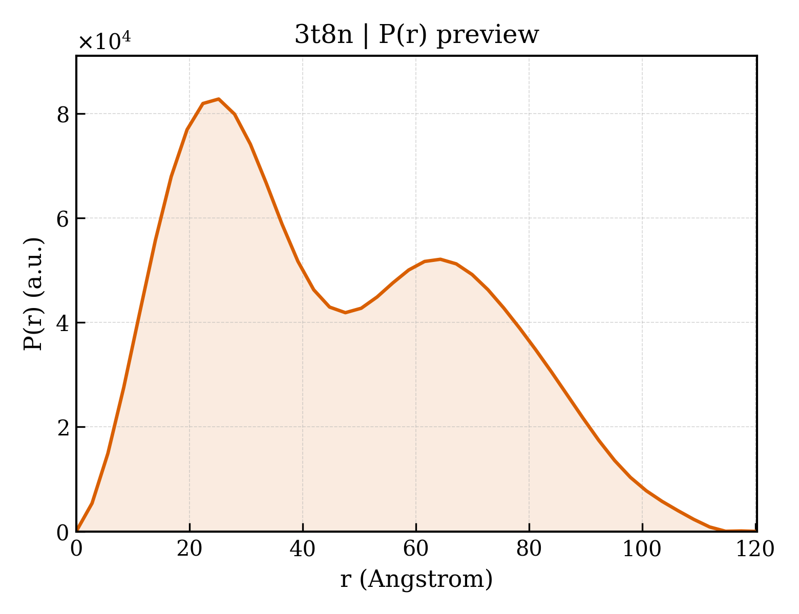 P(r) distribution for 3t8n