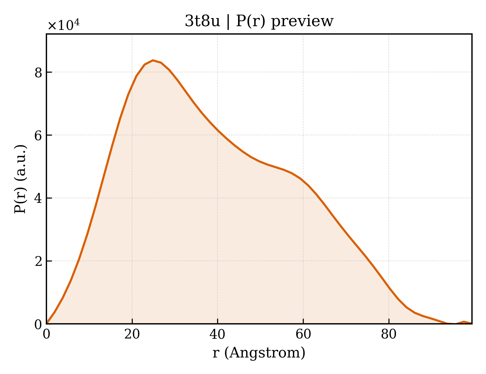 P(r) distribution for 3t8u