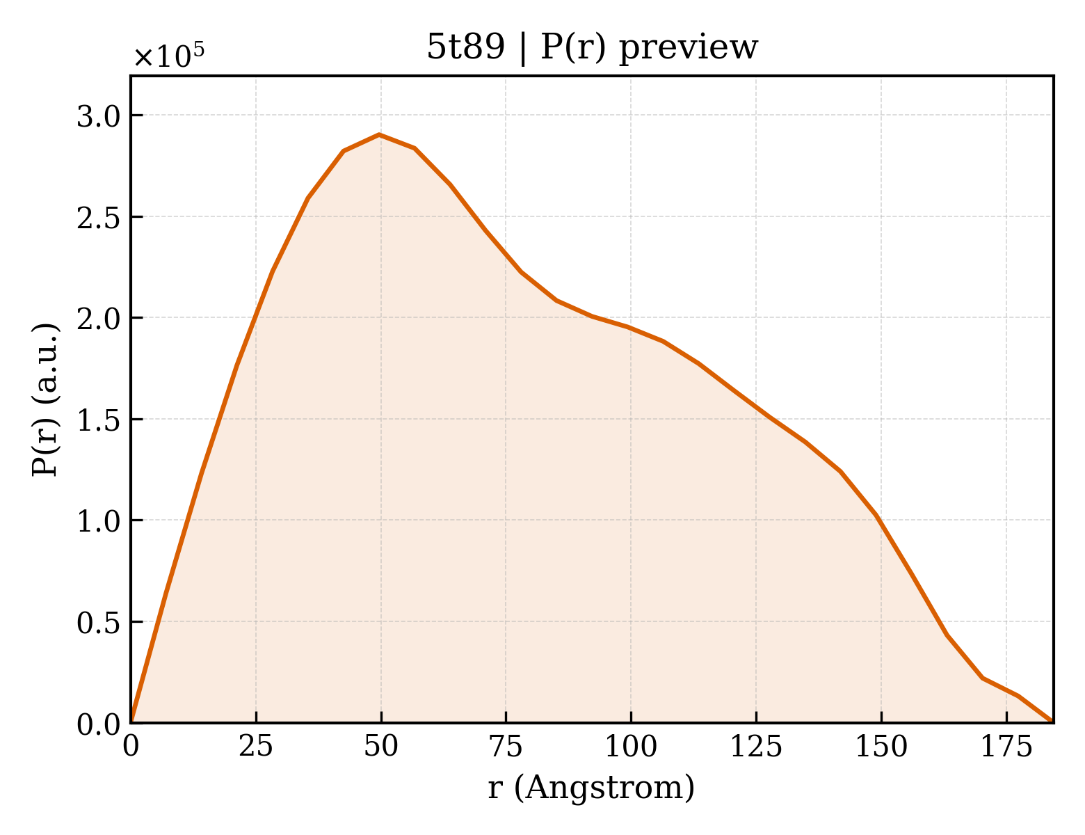 P(r) distribution for 5t89