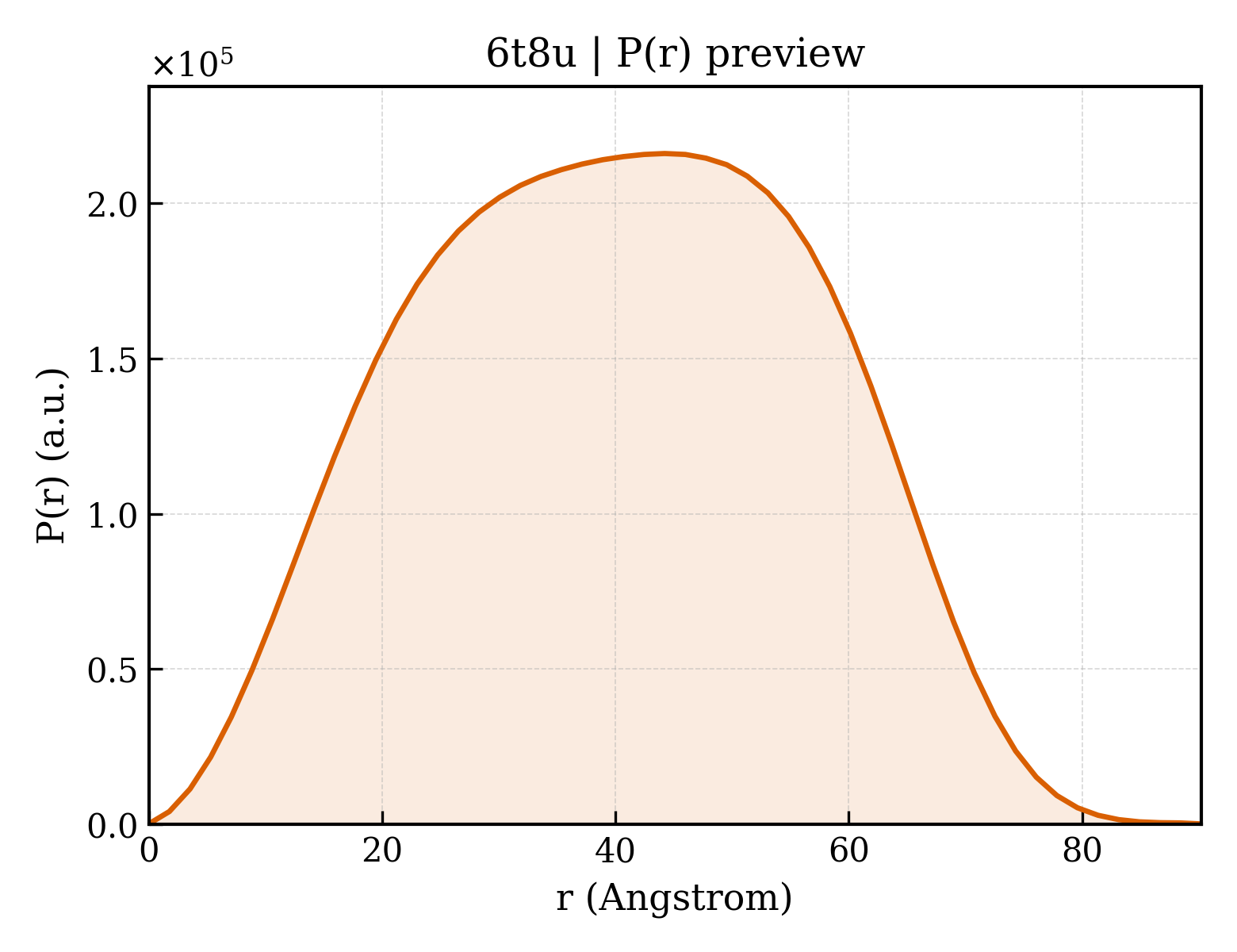 P(r) distribution for 6t8u