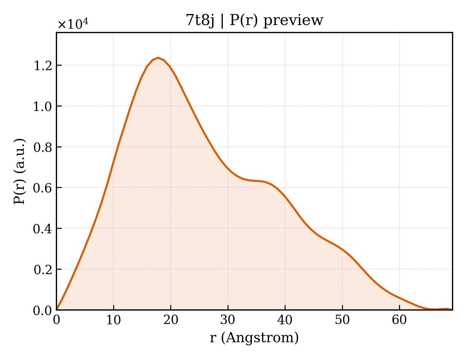 P(r) distribution for 7t8j