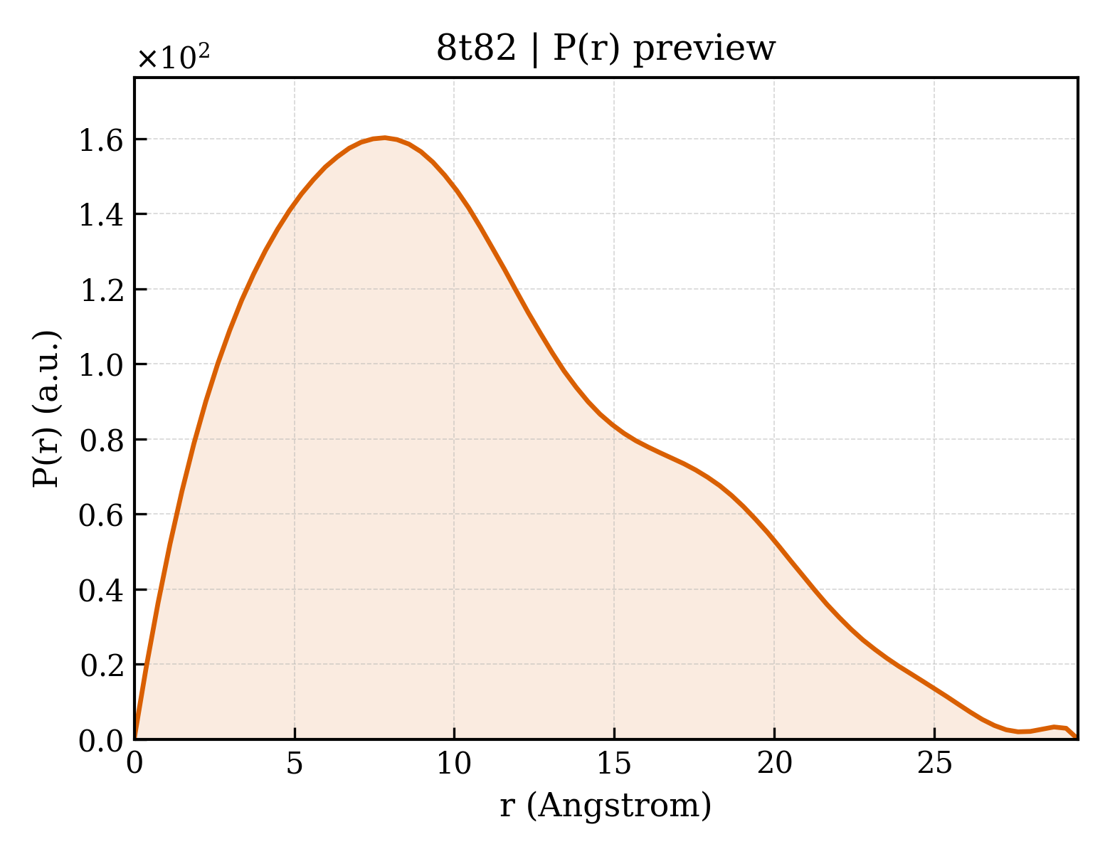 P(r) distribution for 8t82