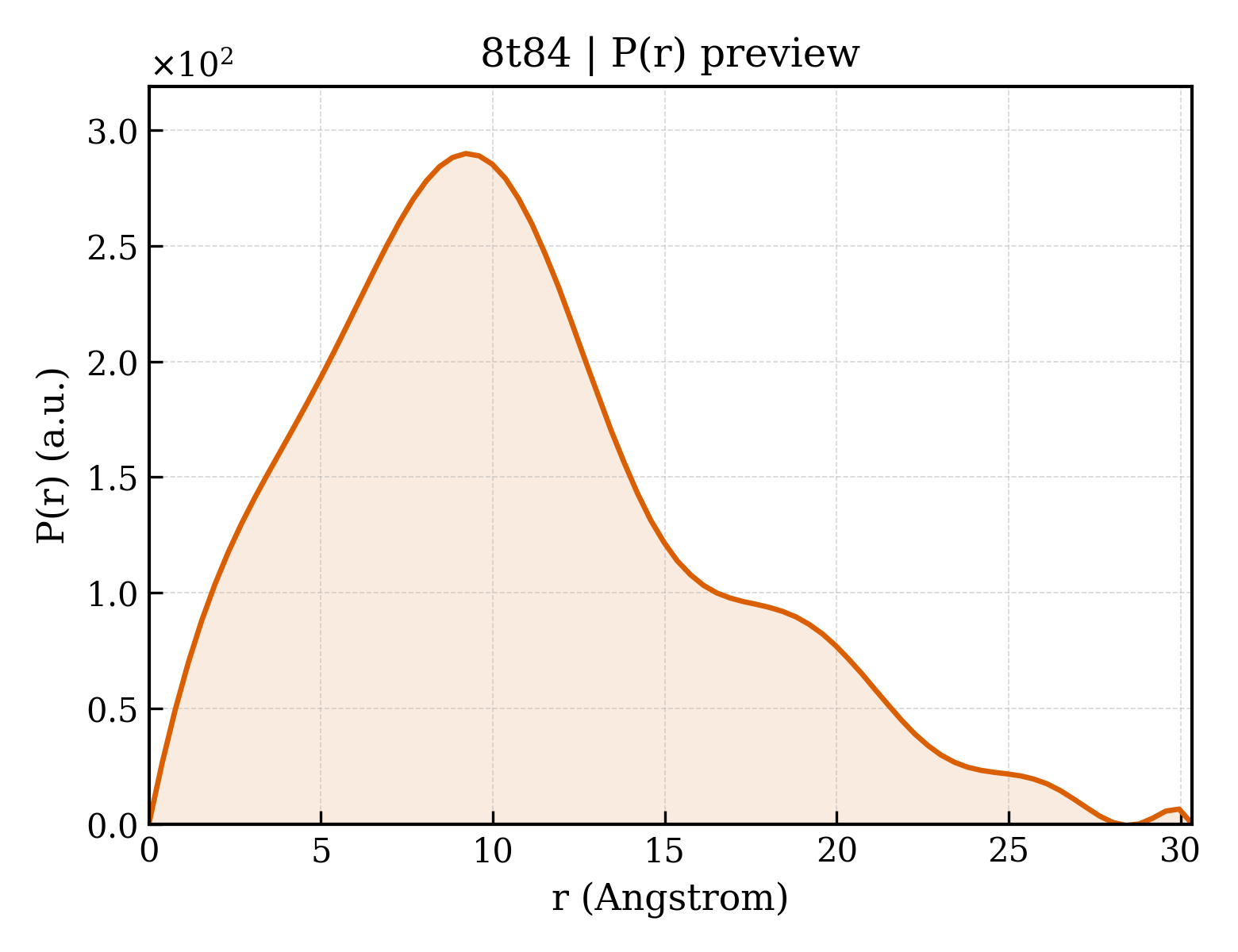 P(r) distribution for 8t84