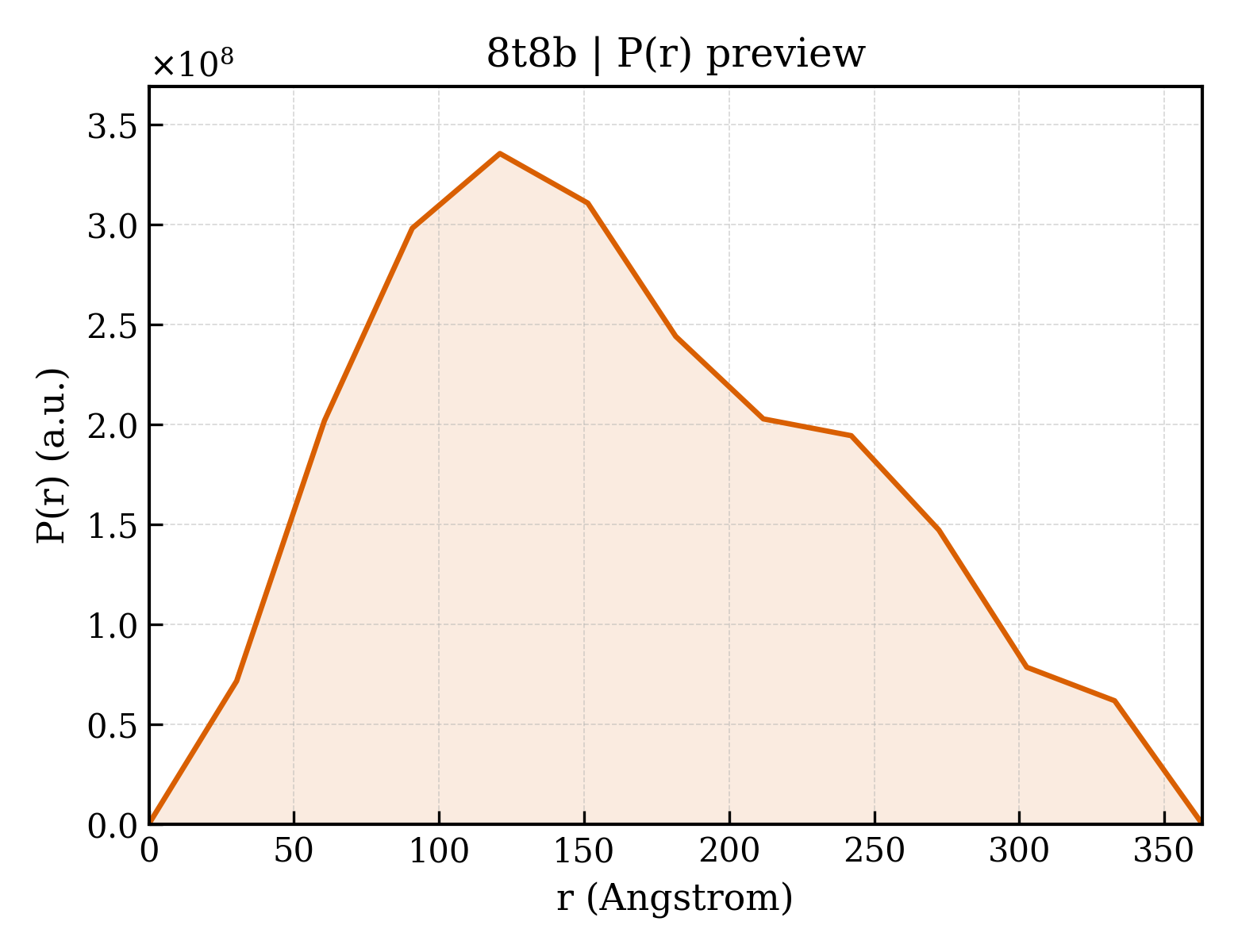 P(r) distribution for 8t8b