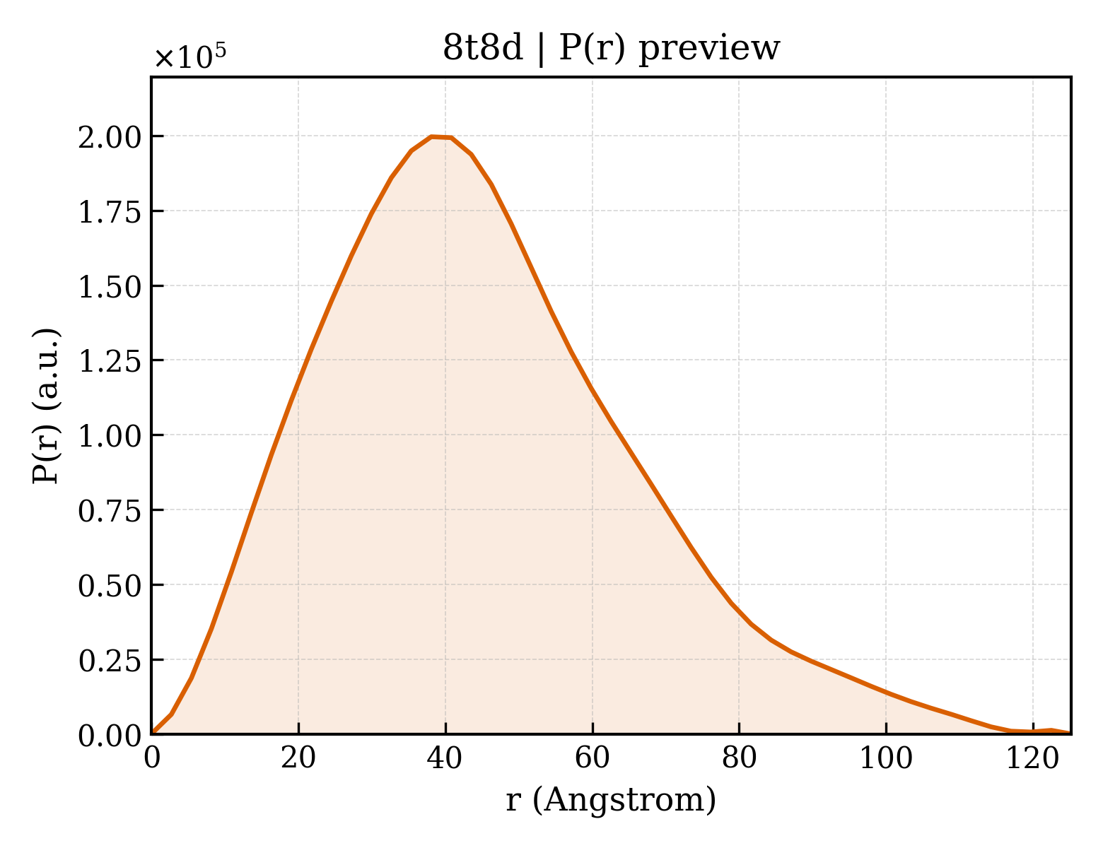 P(r) distribution for 8t8d