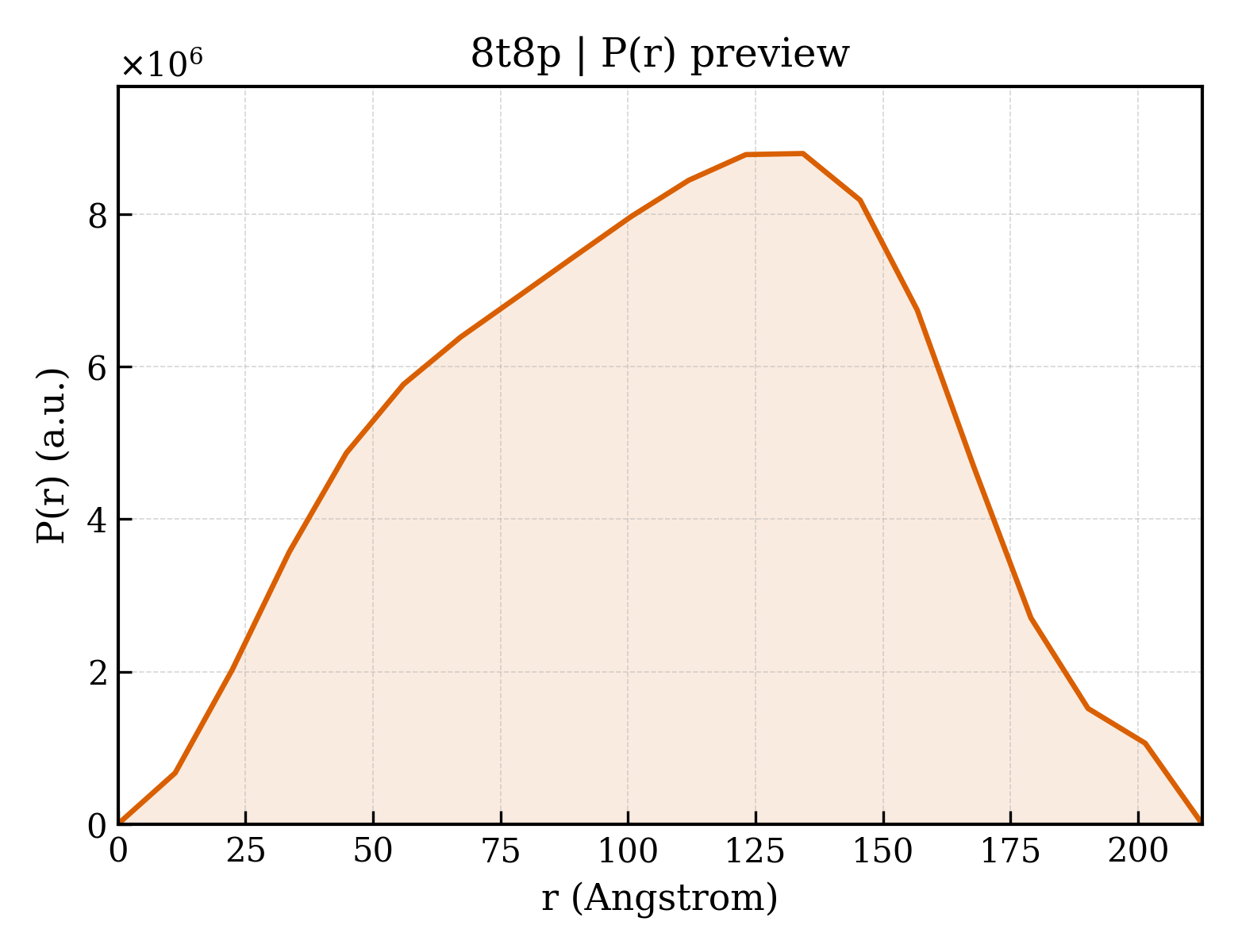 P(r) distribution for 8t8p