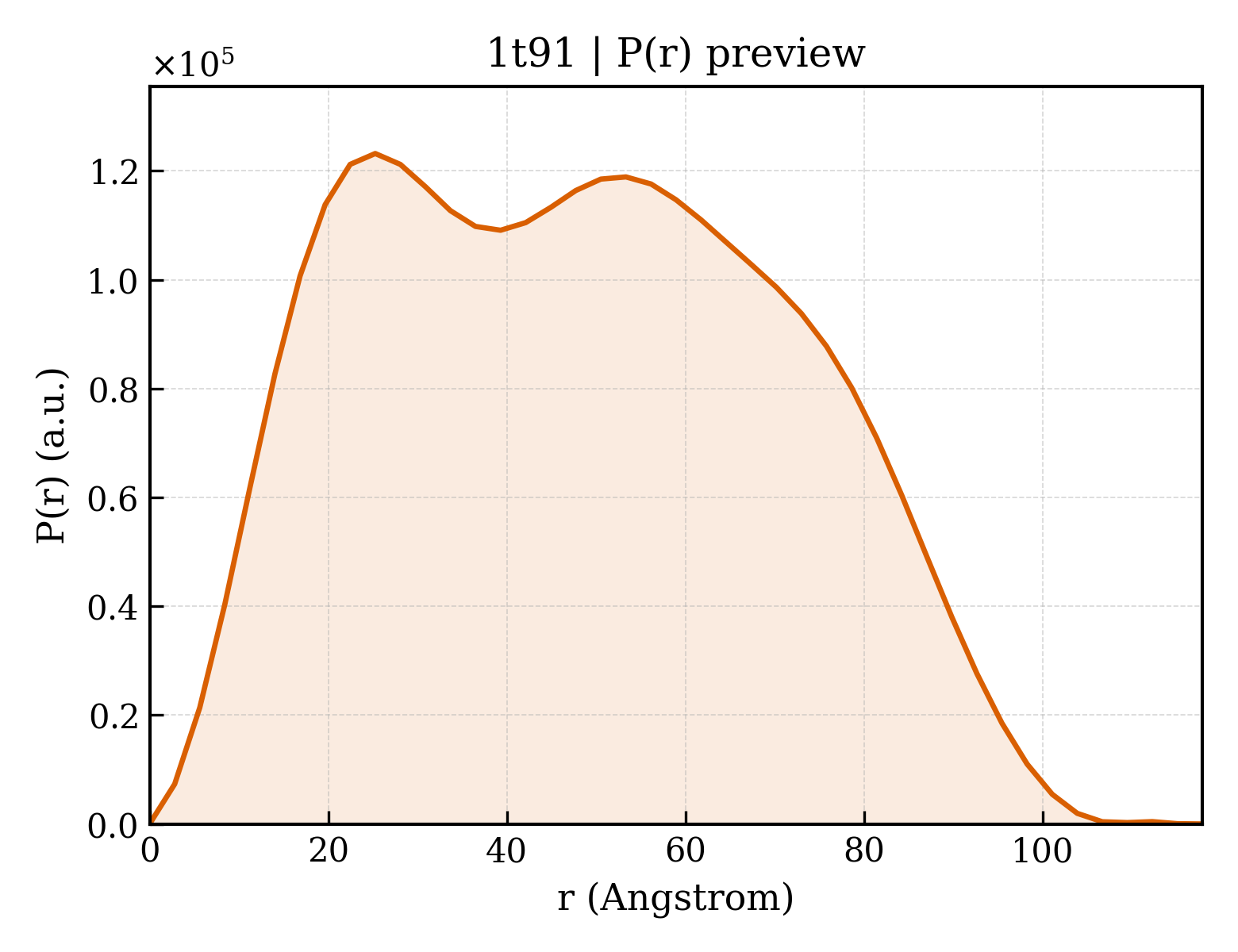 P(r) distribution for 1t91