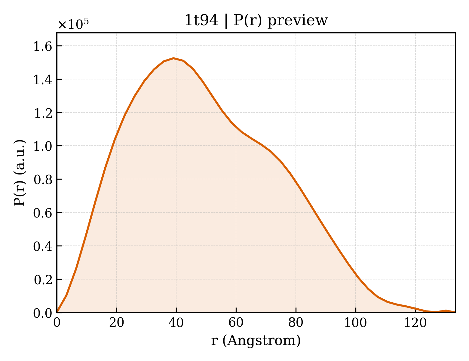 P(r) distribution for 1t94