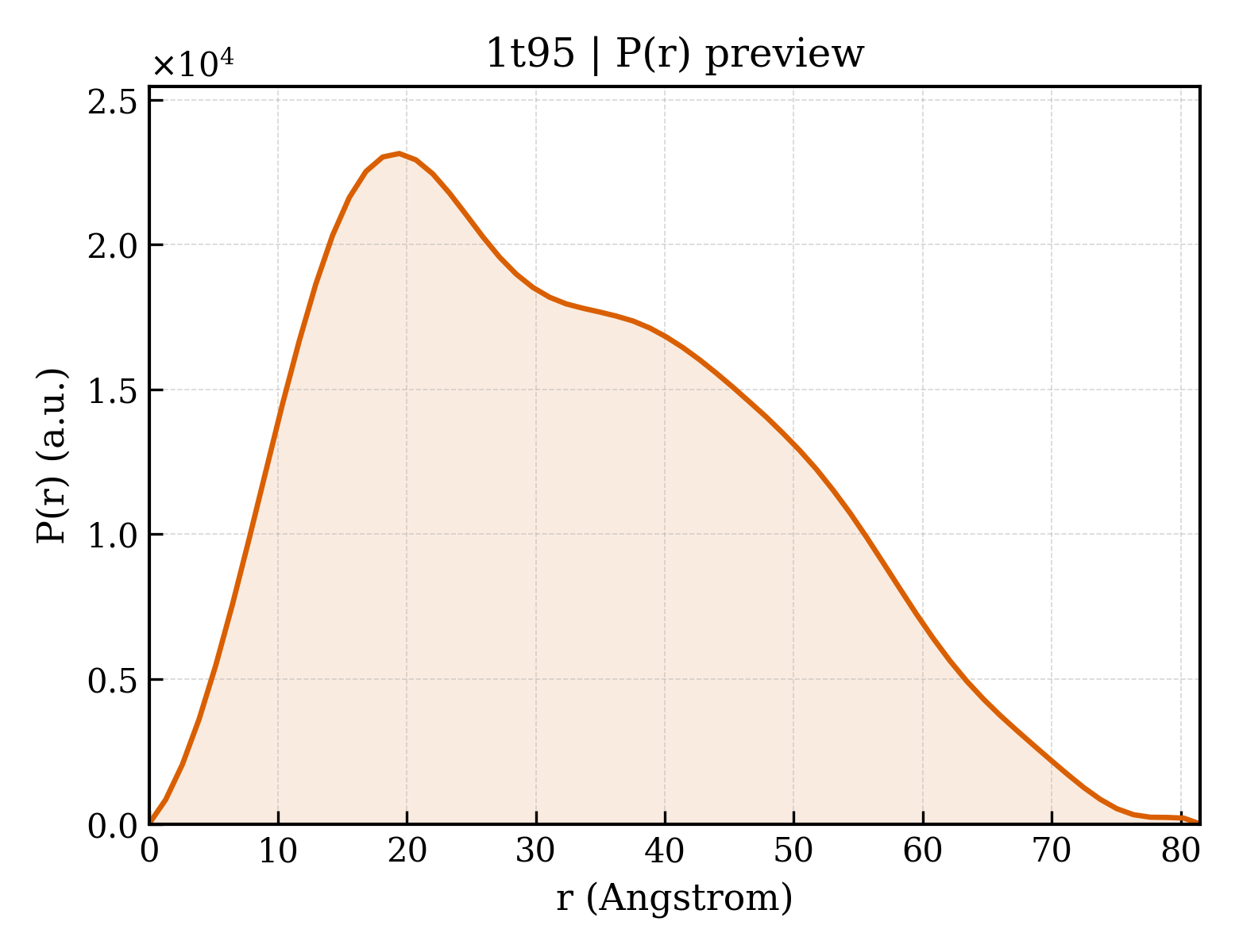 P(r) distribution for 1t95