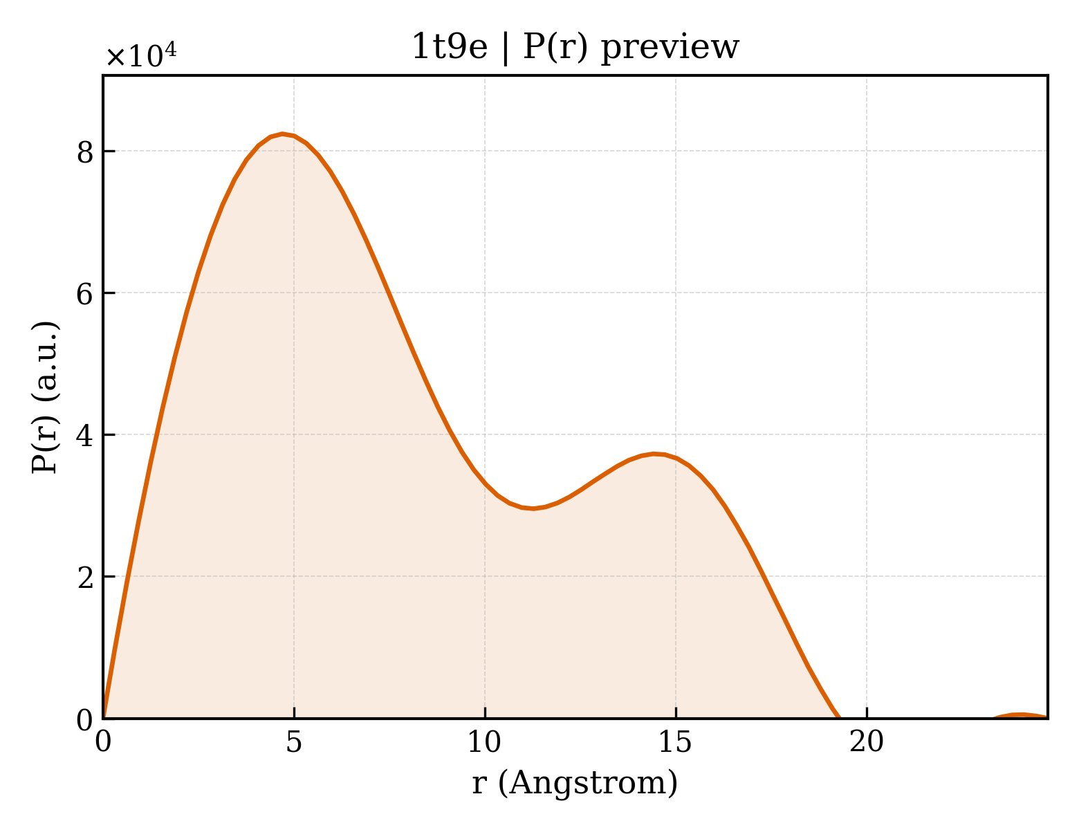 P(r) distribution for 1t9e