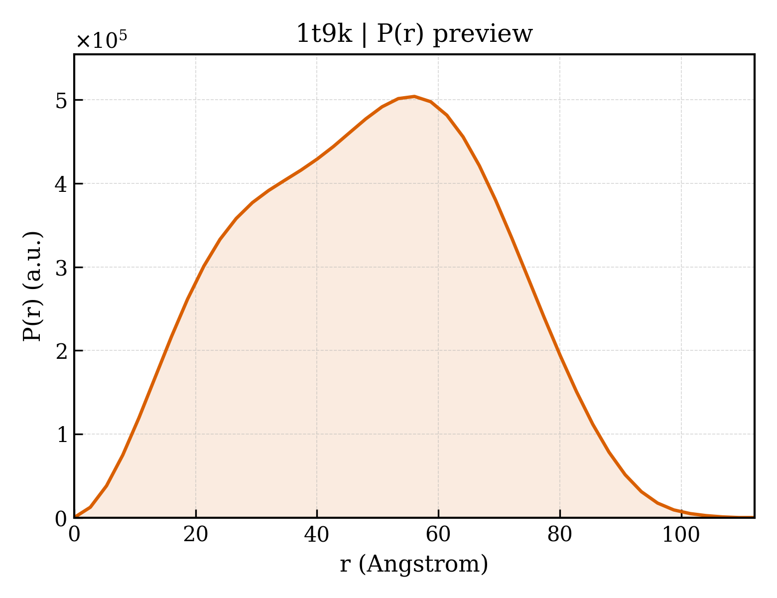P(r) distribution for 1t9k