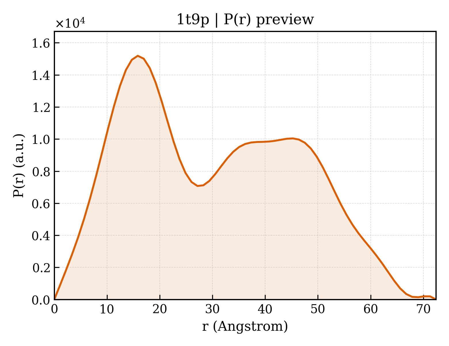P(r) distribution for 1t9p